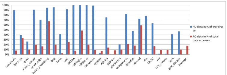 Figure 1: Proportion of read-only data and memory accesses done on read-only data