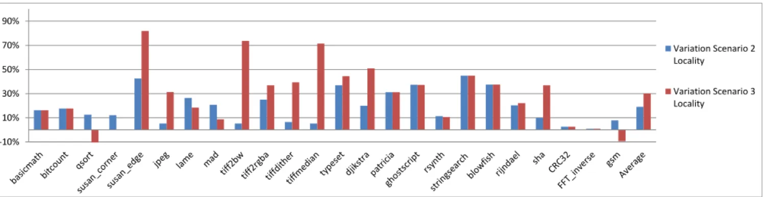 Figure 5: Global stack distance variation of scenarios 2 and 3 compared to scenario 1