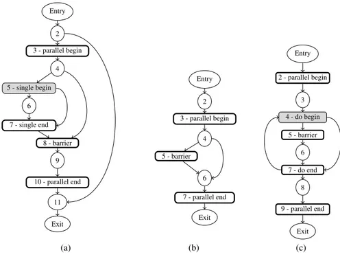 Fig. 3. Functions f OMPCFG of Listing 1.1 ((a)) and main OMPCFG of Listing 1.2 after function f replacement ((b), see Algorithm 2) and an example of an OMPCFG with a loop ((c))