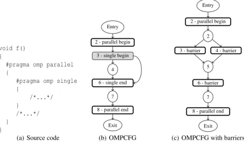 Figure 2 shows examples of OMPCFG. All directive nodes containing a barrier are represented as thick nodes and all directive nodes containing a worksharing  con-struct are colored in gray