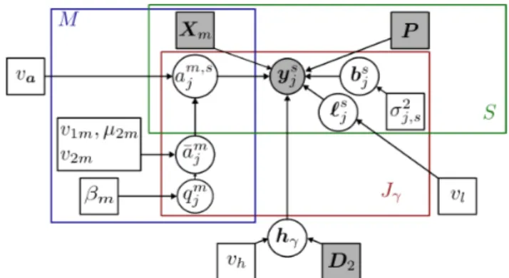 Fig. 1. Directed acyclic graph describing the links between latent and observed variables involved in the MS-JDE approach for a given parcel P γ comprising J γ voxels