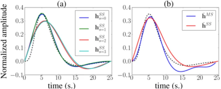 Fig. 2 shows results for the neural response levels and labels.