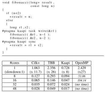 Fig. 1. Top. Fibonacci micro benchmark. Bottom. Execution times (in seconds). Sequential time is 0.091s for Fibonacci 35.