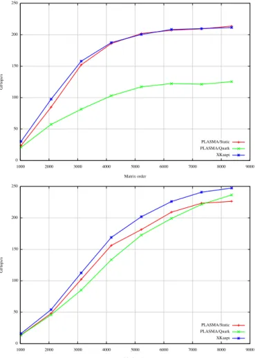 Fig. 2. Gflops on Cholesky algorithm with QUARK and X-K AAPI . Tile size of NB = 128 (top) or NB = 224 (bottom).