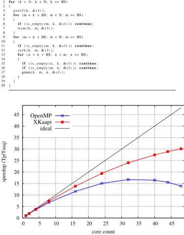 Fig. 6. Speedups of LOOPELM and REPERA on MEPPEN and MAX- MAX-PLANE.