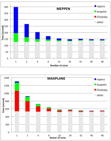 Fig. 8. Overall gains for EPX with X-K AAPI .