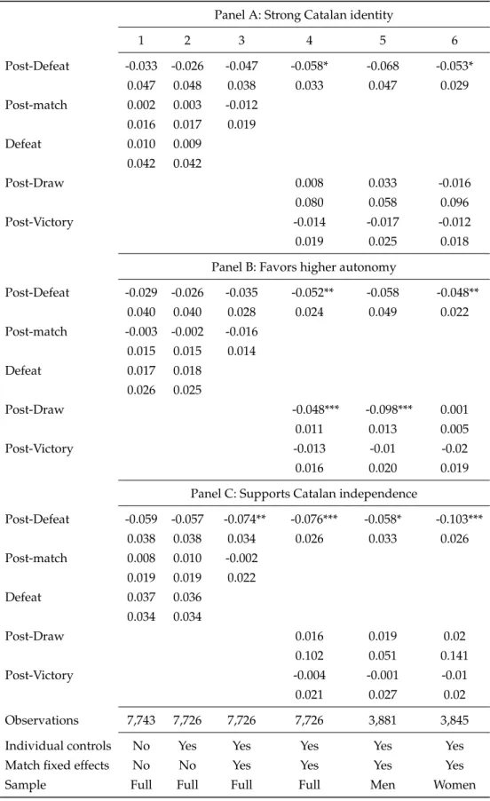 Table 2: Impact of FCB matches on identity and political preferences Panel A: Strong Catalan identity