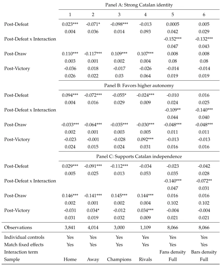 Table 3: Impact of FCB matches depending on type of match and location Panel A: Strong Catalan identity