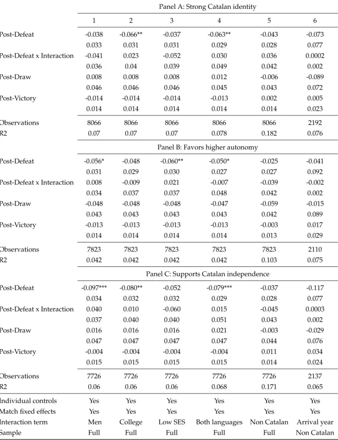 Table 4: Impact of FCB matches depending on individual’s characteristics