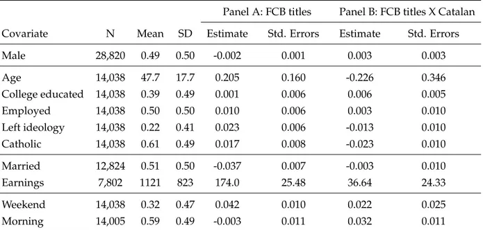 Table 5: Balance of FCB titles and individuals’ characteristics