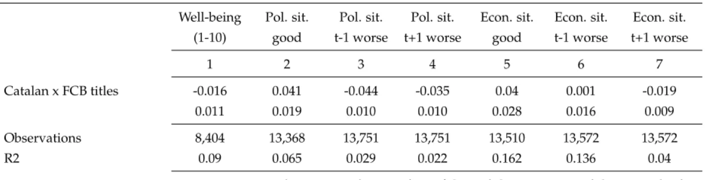 Table 7: Impact of FCB titles on subejctive well-being, prospects and trust in politicians