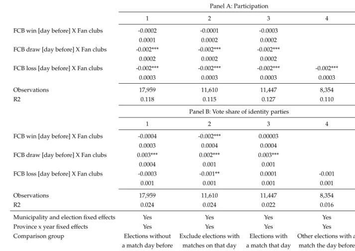 Table 8: Impact of FCB matches on electoral results