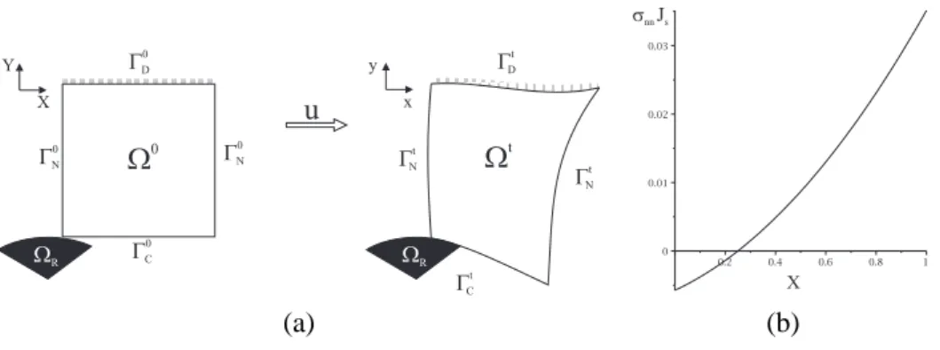 Figure 1 – (a) Domaine initial et déformé avec obstacle rigide, (b) Contrainte normale (σ nn J s ) sur le bord Γ 0 C .