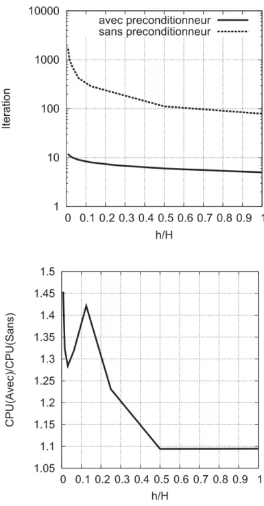 Figure 2. Comparaison des algorithmes avec et sans préconditionneur