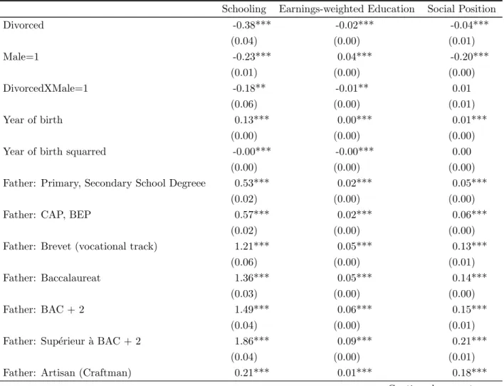 Table 4 – Heterogeneous divorce effect according to gender