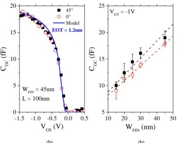 Fig.  3  presents  the  normalized  drain  current  (I DS .L)  as  a  function  of  the  gate  voltage  (V GS )  for  [110]  (0°)  and  [100] 