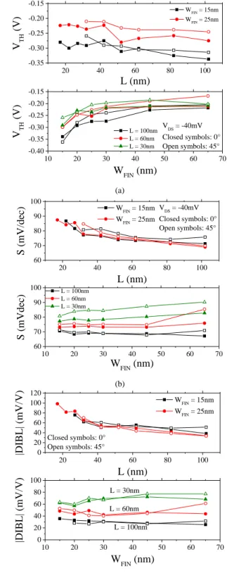Fig. 5.a shows the V TH  behavior with W FIN  and L, extracted  by  the  second  derivative  method,  at  V DS   =  –40mV