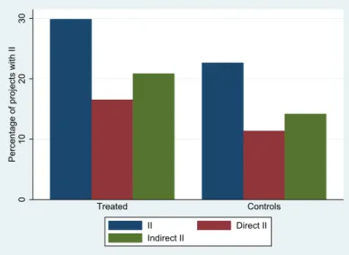 Figure 2.4. Global sample: Average treatment effects on institutional investors’ participation in infrastructure deals.