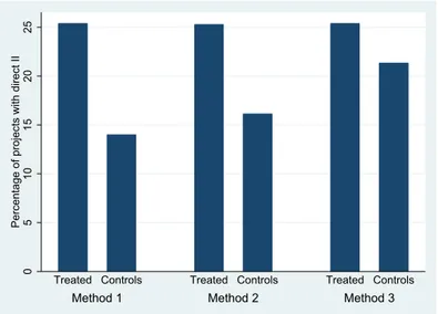 Figure 2.7. Developed countries - Sub group propensity score: Average Treatment Effect on direct institutional investors’