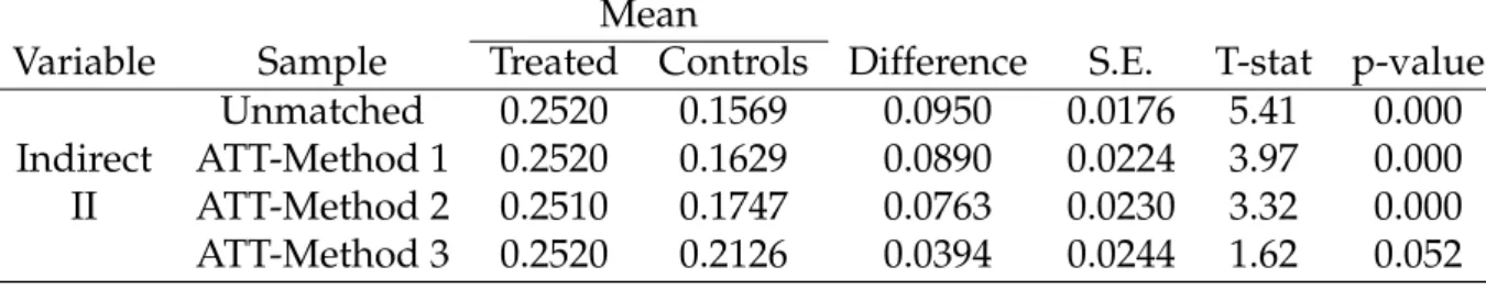 Figure 2.8. Developed countries - Sub group propensity score: Average Treatment Effect on indirect institutional investors’