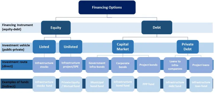 Figure 3. Infrastructure Financing and Investment Options Source: Inderst et al. (2014)