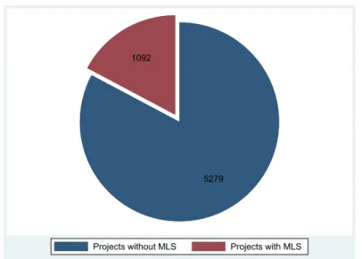 Figure 2.1. Infrastructure Project Finance Deals with and without multilateral support (MLS) 2000-2018.