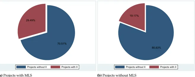 Figure 2.2. Institutional investors’ participation in projects with and without multilateral support 2000-2018.