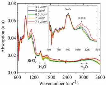 Fig.  4  presents  the  absorption  spectra  of  laser  annealed  samples  with  energy  densities  between  4.7  and  7.4  J/cm²