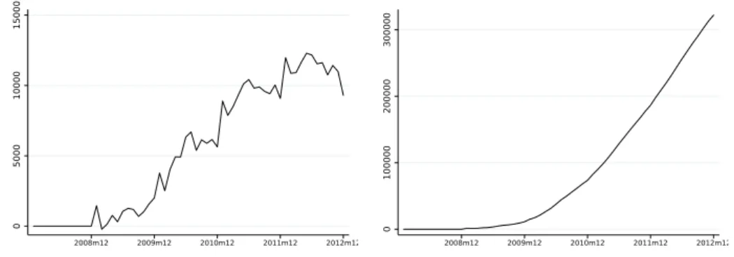 Figure 1.13 – Job creation and total number of additional months of work thanks to the credit