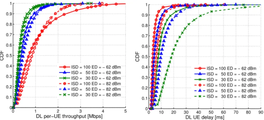 Figure 5 shows CDFs of per-UE throughput and UE delay of FBMC-MAC, given different ISDs and ED thresholds