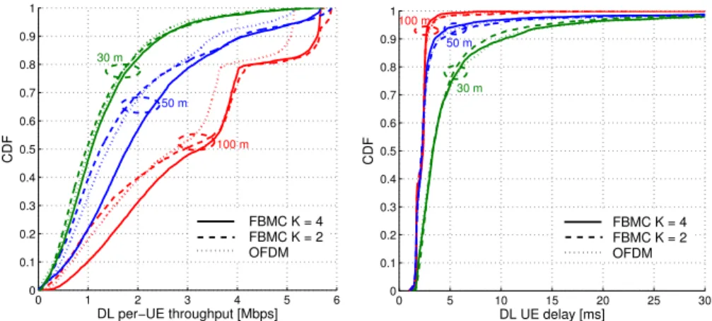 Fig. 6. CDFs of per-UE throughput (left) and transmission delay (right) using different PHYs (FBMC K = 4, 2, OFDM), ED = -62 dBm, Frequency reuse 3