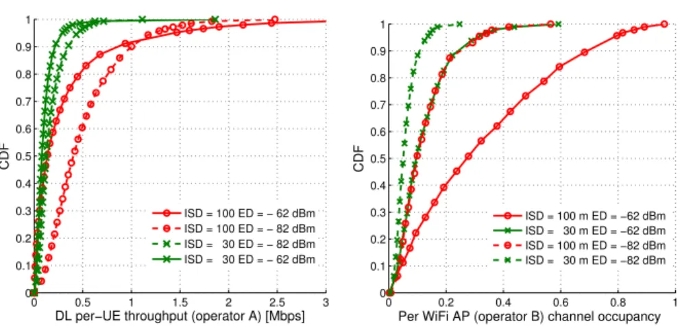 Fig. 7. CDFs of per-UE throughput for FBMC-MAC (operator A - left) and channel occupancy for WiFi APs (operator B - right)