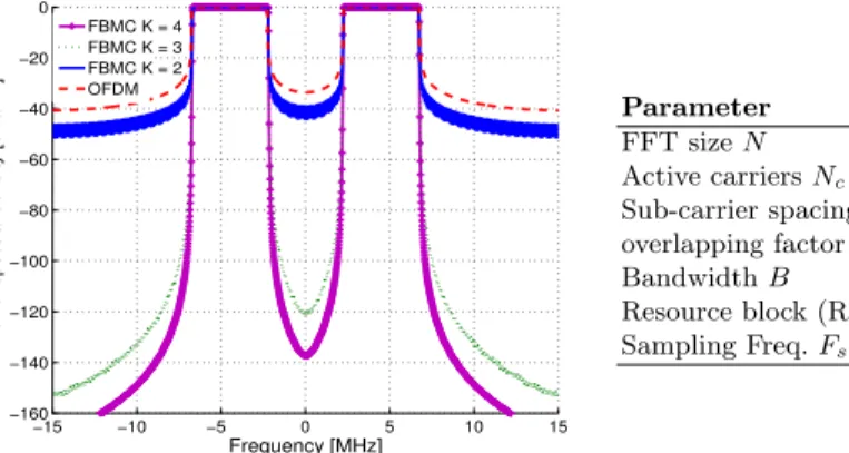 Figure 1 shows the power spectral density for OFDM and FBMC for several values of K. As it can be seen in the figure, a larger value of K (K = 4) is able to achieve better frequency localization and lower out-of-band emissions on adjacent channel (< −10