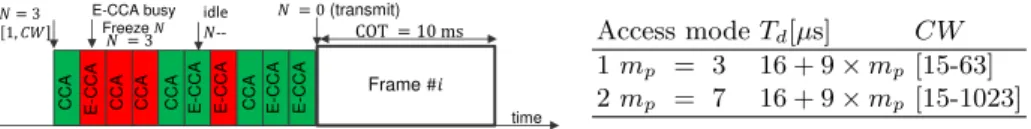 Fig. 4. LBE channel access for N = 3 and access mode parameters