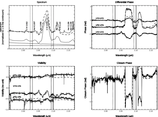 Fig. 2. AMBER observations of γ 2 V elorum. The vertical lines show the limit of the ob- ob-serving spectral windows