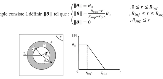 Figure 2 : à gauche, la couronne d’intégration de la méthode  