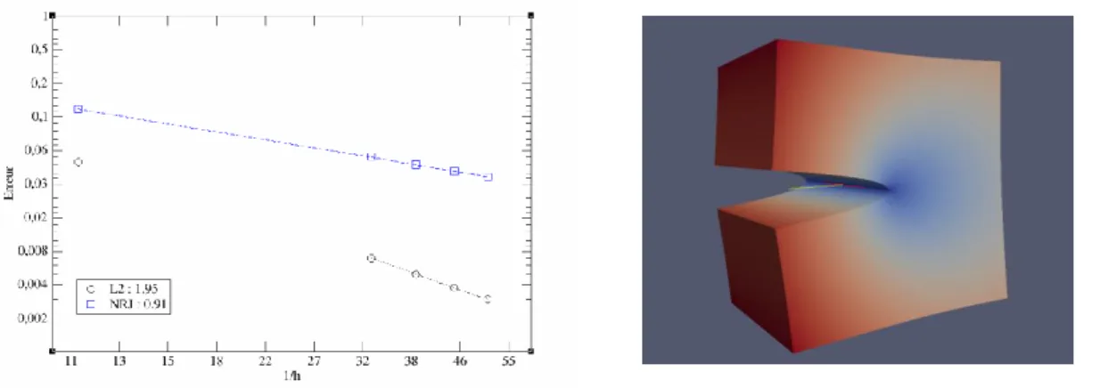 Figure 4 : à gauche, ordre de convergence sur le déplacement et sur l’énergie pour des éléments X-FEM ;    à droite, le champ de déplacement pour une ouverture en mode 1 pur