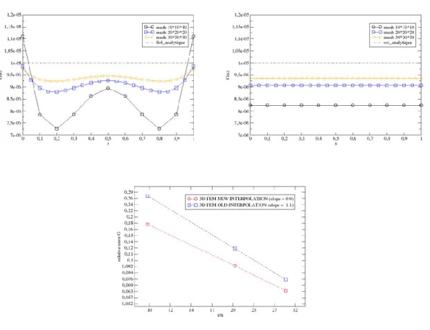 Figure 7 : en haut à gauche, variations de  