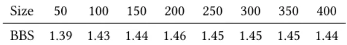 Figure 4. Number of data objects as Data Allocation Problem variables