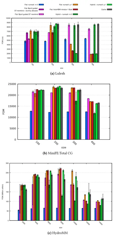 Figure 5. KNL performances