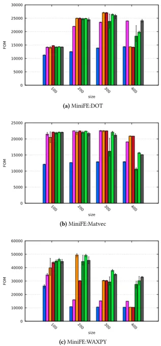Figure 7. Application memory usage