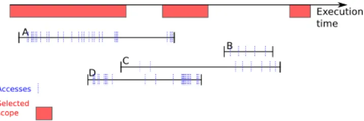 Figure 1. Lifespan and accesses distribution over time