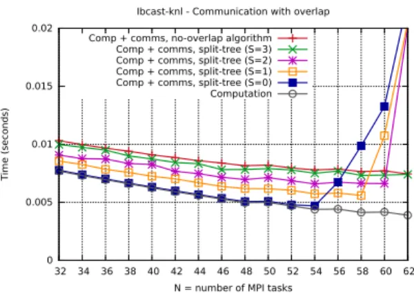 Fig. 5. Result of split-tree algorithm with different values of S, for MPI Ibcast with constant-size buffer of 2MB on 64 cores (KNL).