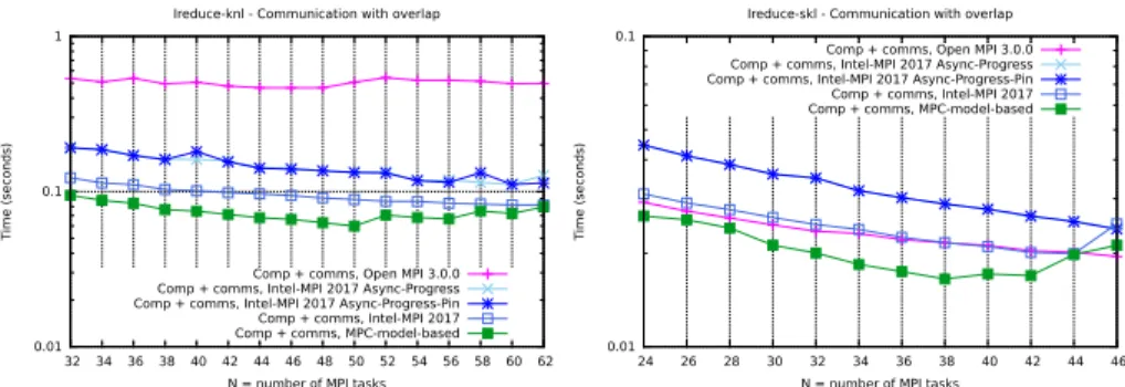 Fig. 7. Result of multiple MPI implementation for MPI Ireduce with constant-size buffer of 2MB on KNL (left) and Skylake (right) processors (Y-axis in log scale).