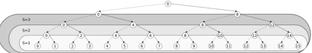 Fig. 1. Communication tree for a broadcast collective with 16 MPI tasks. S is the num- num-ber of steps (tree levels) running on application cores