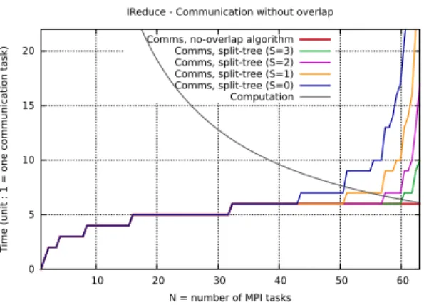 Fig. 2. Model of communication cost for operations with constant-size buffer (broad- (broad-cast, reduce) on 64 cores.