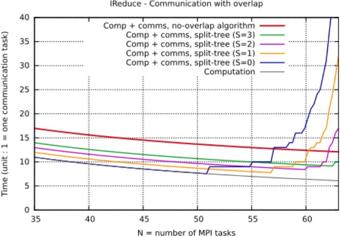 Fig. 3. Model of communication/computation overlap for operations constant-size buffer (broadcast, reduce) on 64 cores.