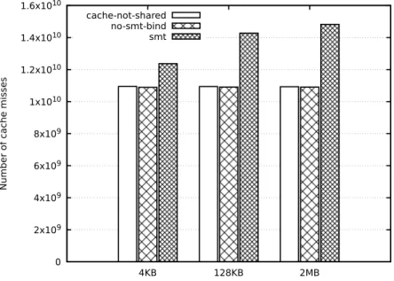 Fig. 4. Result of cache L1 miss for cache-not-shared, no-smt-bind and smt configura- configura-tions for 4 KB, 128 KB and 2 MB on a 32 core Haswell processor.