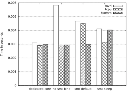 Fig. 1. Result of dedicated-core, no-smt-bind, smt-default and smt-sleep for Ialltoall operation with constant-size buffer of 2 MB on 8 nodes with 8 MPI processes.