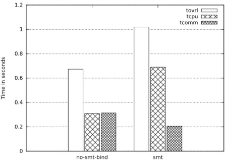 Fig. 2. Result of no-smt-bind and smt for Ialltoall operation with constant-size buffer of 2 MB on 1 nodes with 32 MPI processes.